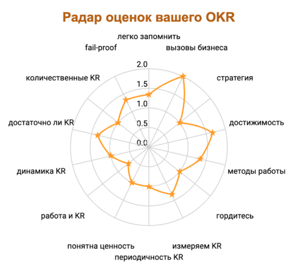 Как сформировать качественные OKR