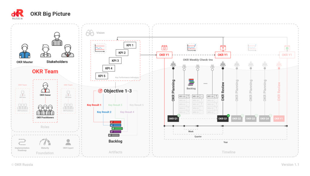 OKR Big Picture — весь фреймворк как на ладони