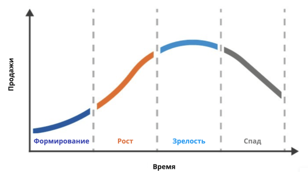 OKR для разных этапов жизненного цикла компании