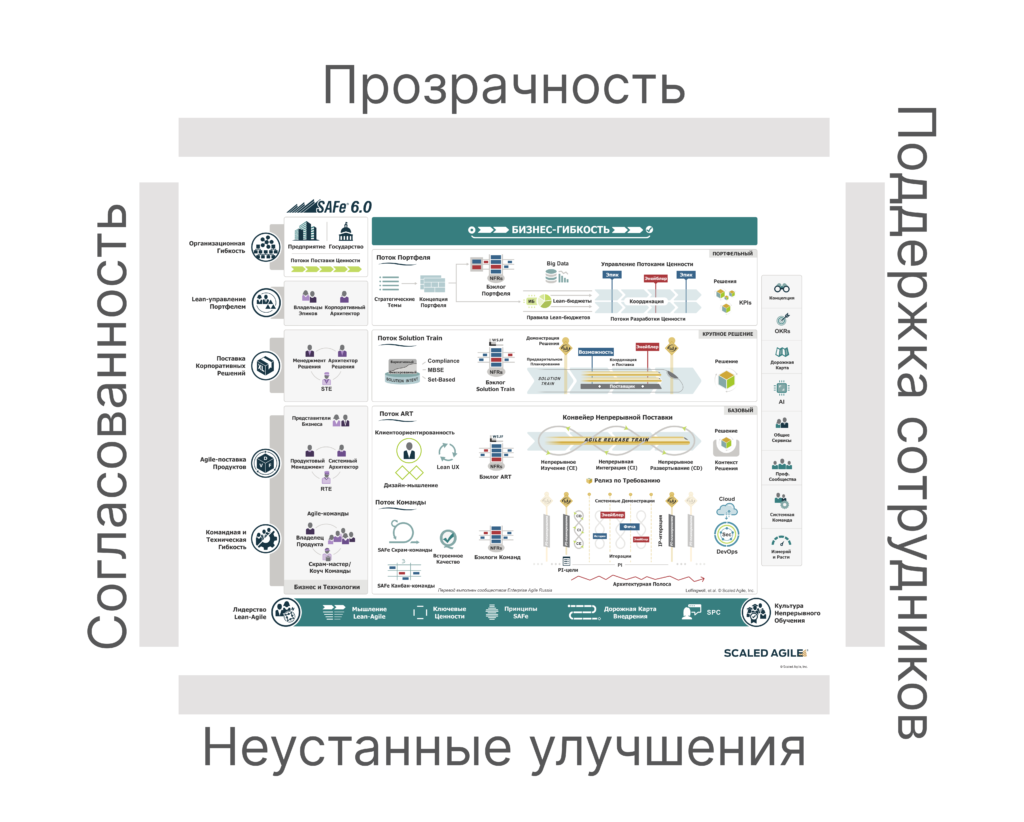 Ключевые ценности SAFe®