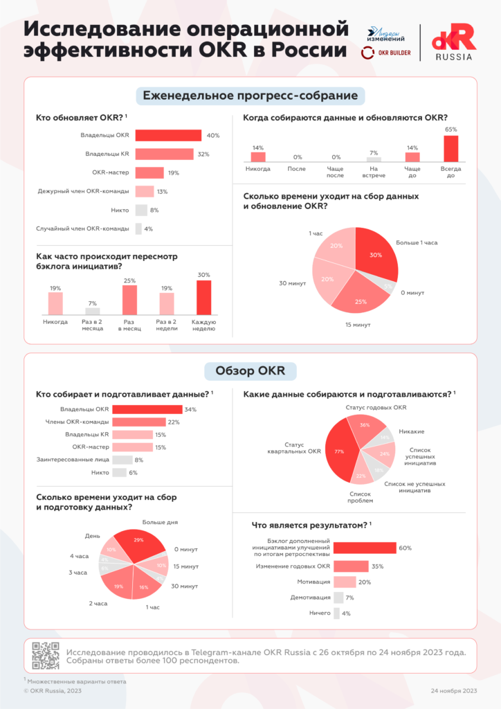 Операционная эффективность OKR в России