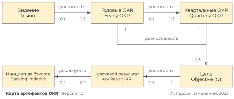 Карта артефактов OKR